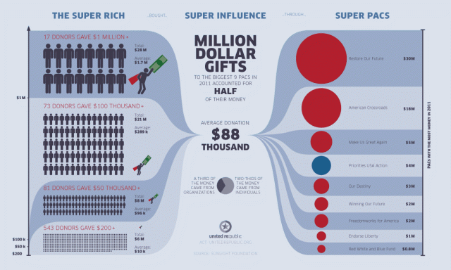 superpacdonations2011