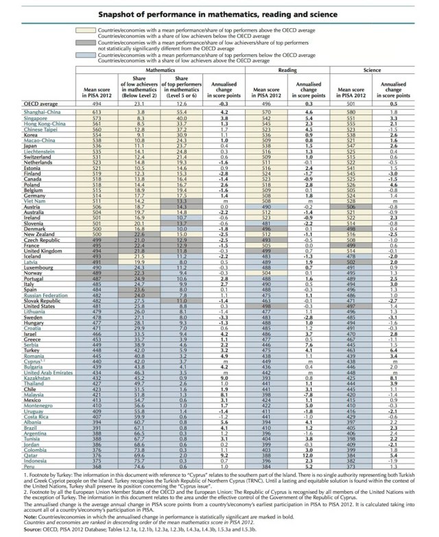 pisa-2012-results-overview-graph-1_larger