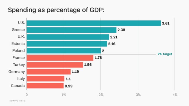 160708114244-chart-spending-percentage-gdp-780x439.jpg